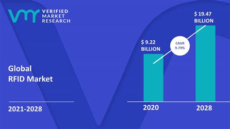 rfid chip market share|rfid market size chart.